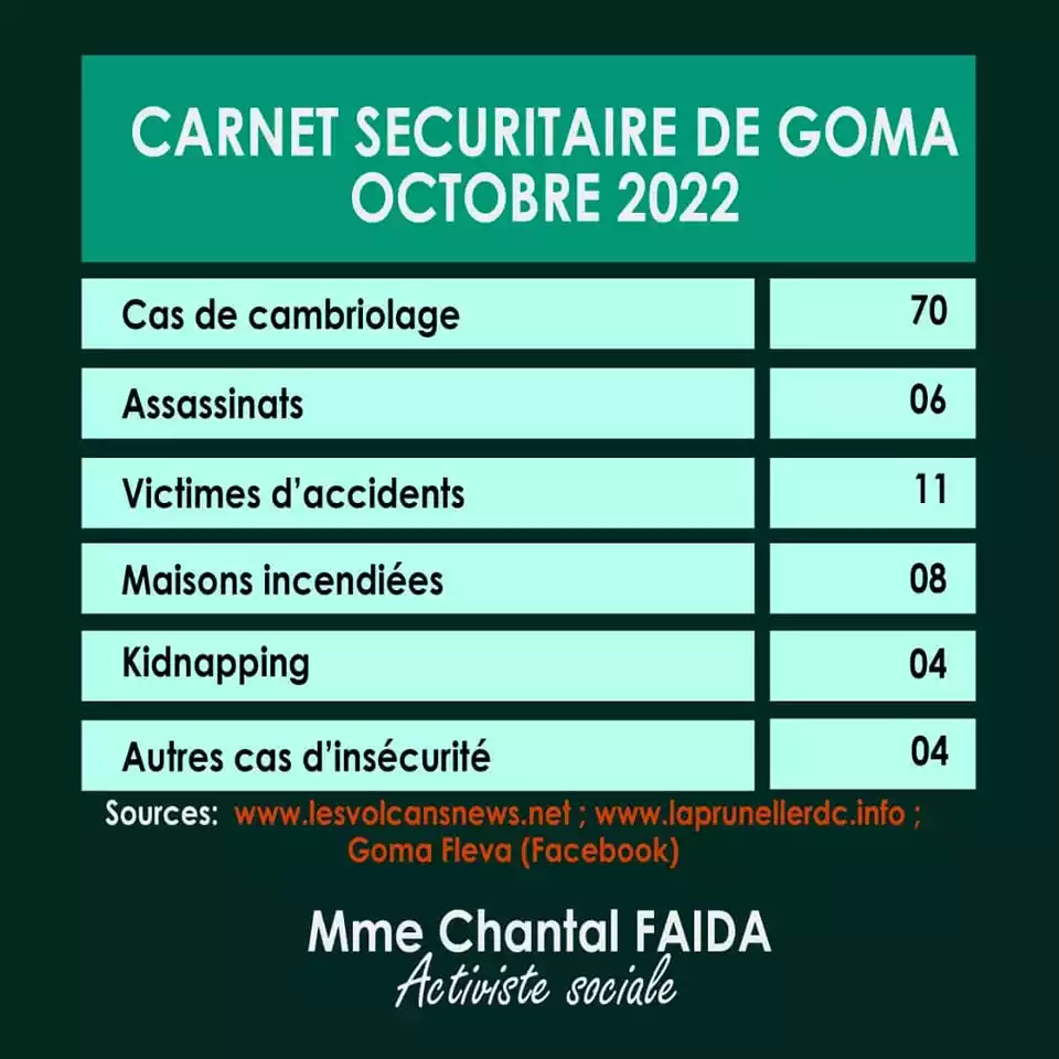 Carnet sécuritaire de Goma Octobre 2022 - Chantal Faida