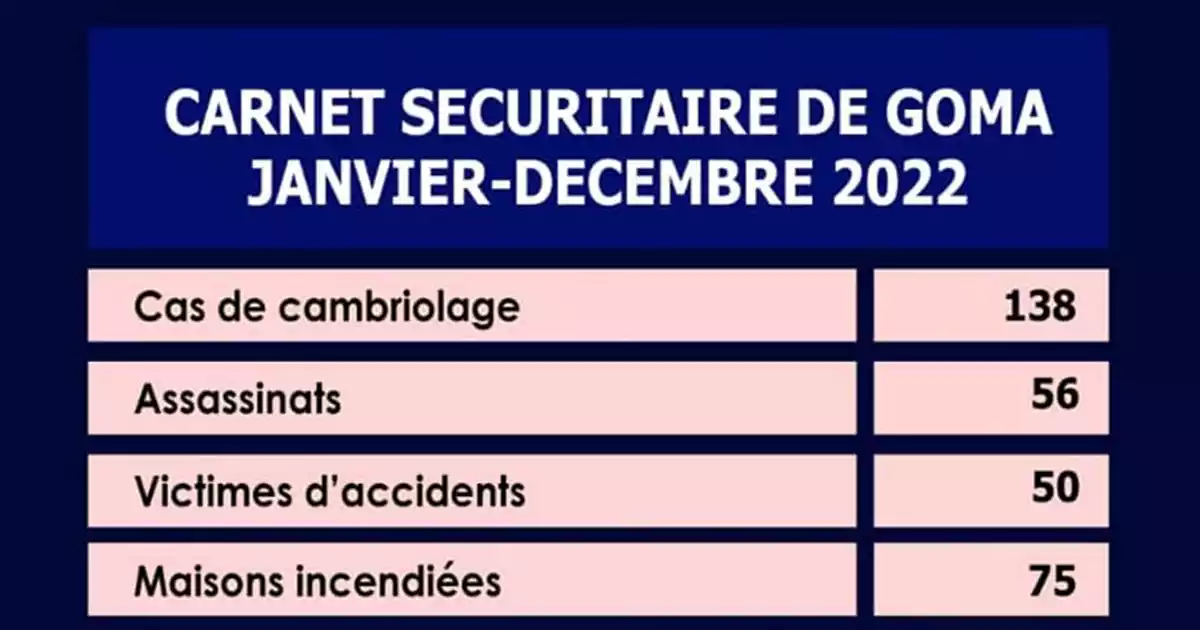Carnet Sécuritaire de Goma janvier-décembre 2022 - Chantal Faida