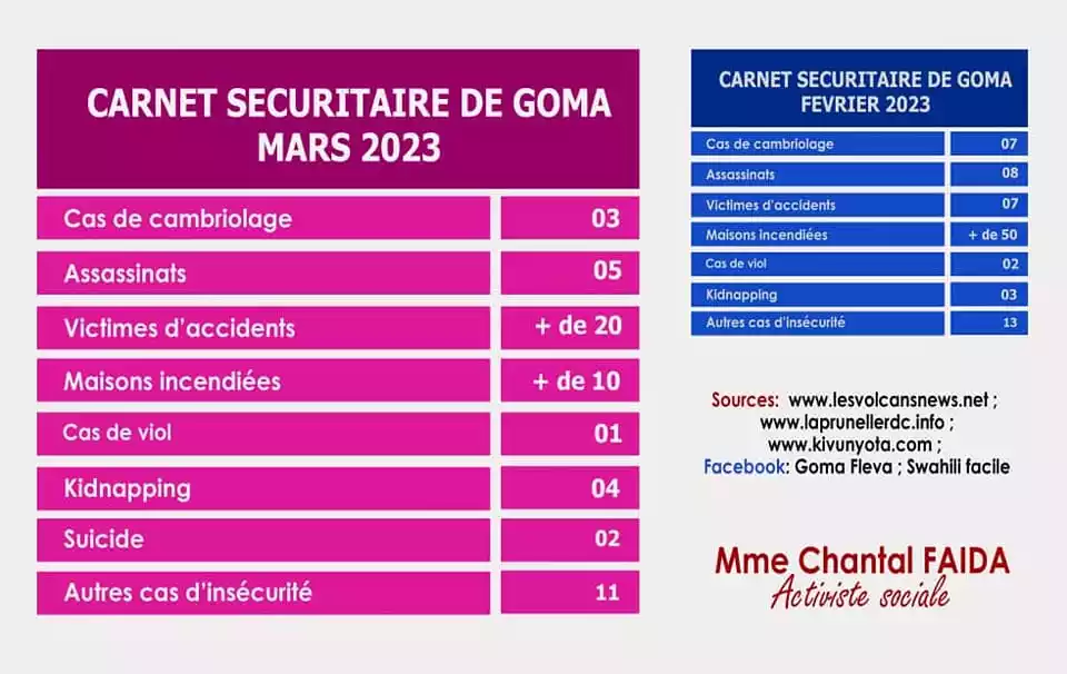 Carnet sécuritaire ville de Goma mars 2023 - par Chantal Faida