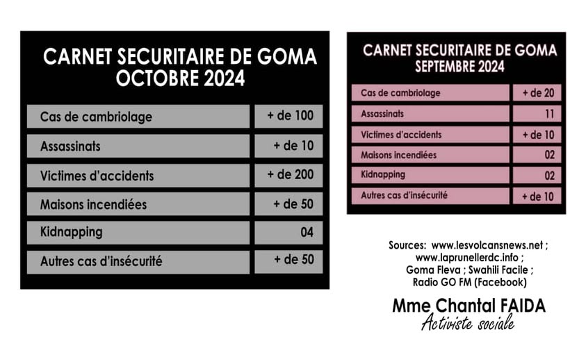 Carnet Sécuritaire de Goma : Bilan Tragique et Appel à l'Action pour Octobre 2024